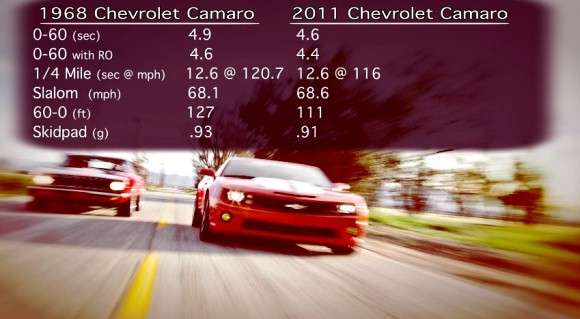 2011 Chevrolet Camaro SS vs. 1968 Chevrolet Camaro Hotchkis