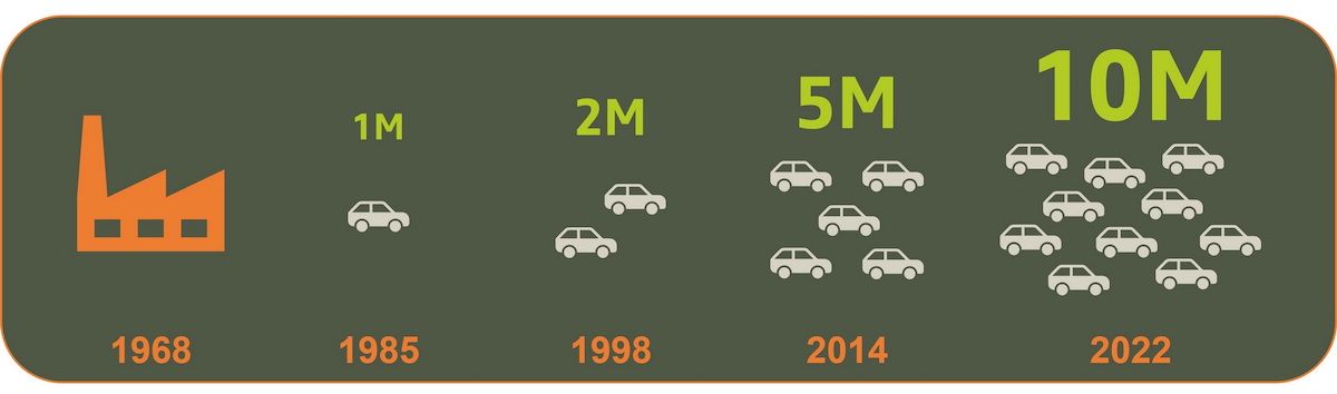 Dacia 10 milionów samochodów