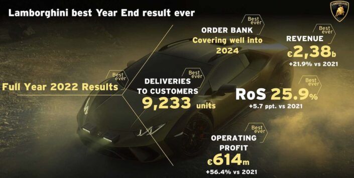Lamborghini wyniki 2022