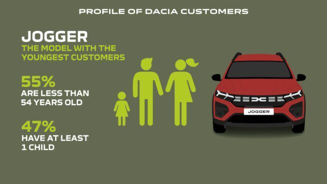Dacia Jogger profil klienta