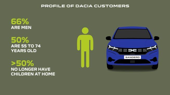 Dacia profil klienta