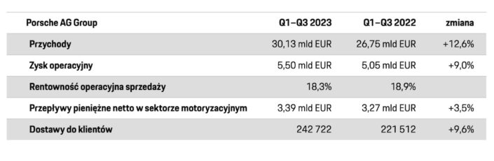 Porsche wyniki finansowe Q1-Q3 2023