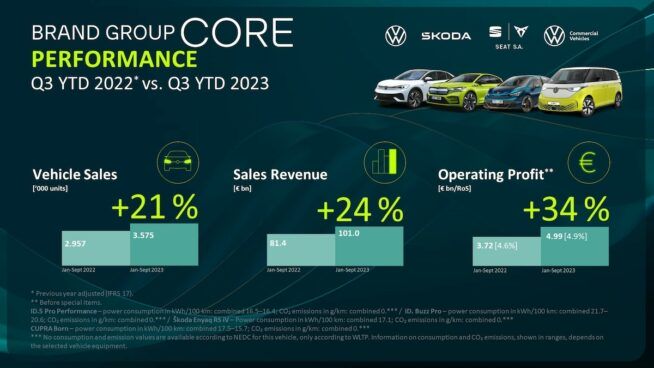 Volkswagen Group wyniki finansowe Q1 Q3 2023