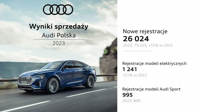 Audi Polska wyniki 2023