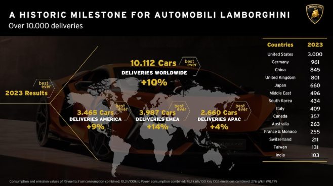 Lamborghini wyniki 2023