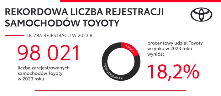 Toyota infografika